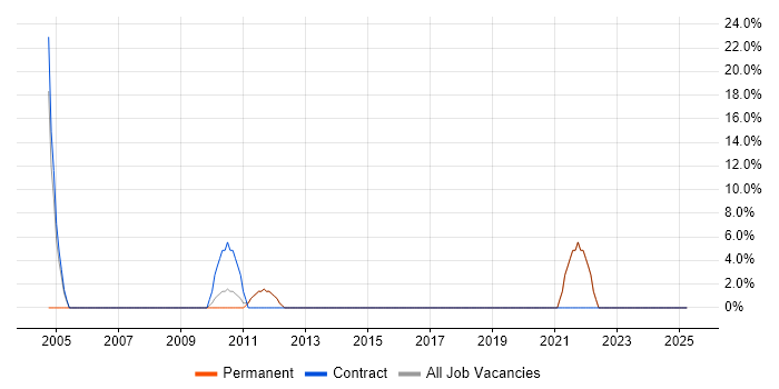 Job vacancy trend for Decision-Making in Barking