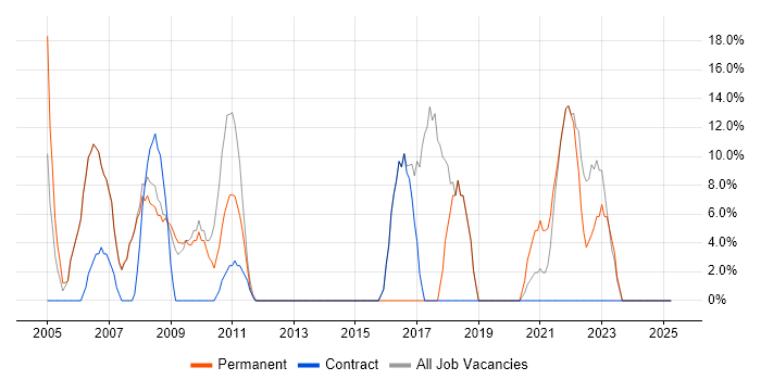 Job vacancy trend for Degree in Barking Job vacancy trend for Degree in Barking