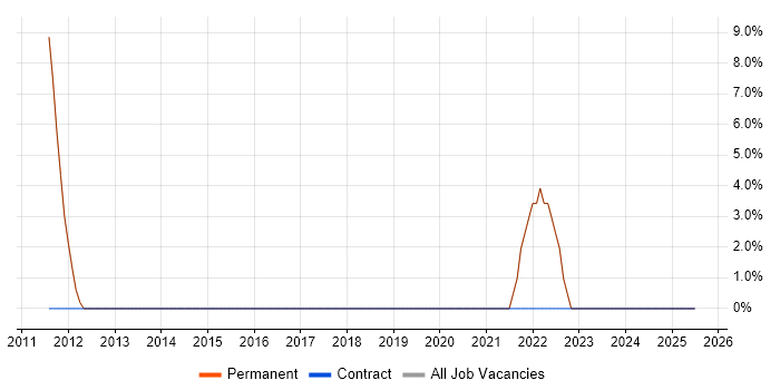 Job vacancy trend for Disaster Recovery in Barking