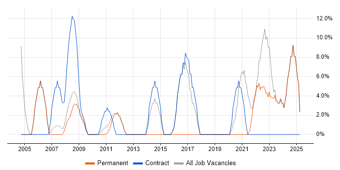 Job vacancy trend for Finance in Barking