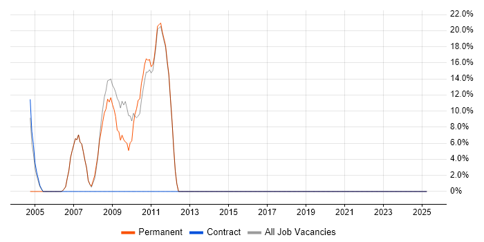 Job vacancy trend for Games in Barking