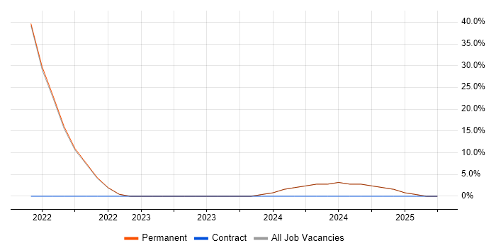 Job vacancy trend for GCP in Barking