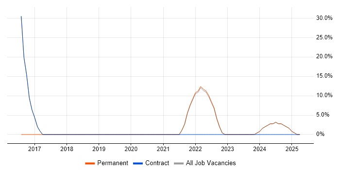 Job vacancy trend for Google in Barking Job vacancy trend for Google in Barking