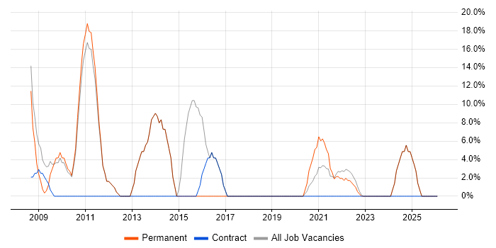 HTML job vacancy trend in Barking