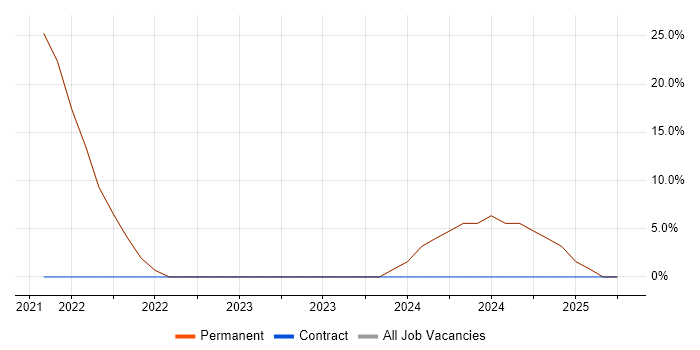 Job vacancy trend for Influencing Skills in Barking