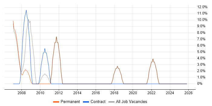 Internet job vacancy trend in Barking
