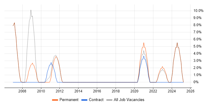 Job vacancy trend for ITIL in Barking