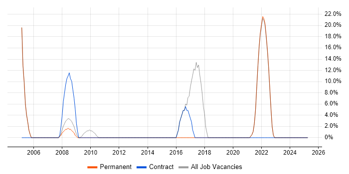 Job vacancy trend for Java in Barking Job vacancy trend for Java in Barking