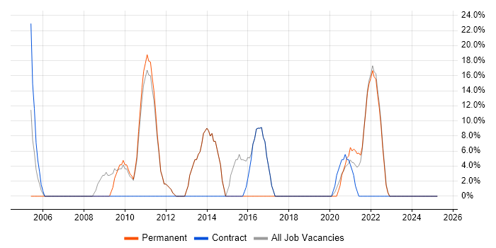 Job vacancy trend for JavaScript in Barking Job vacancy trend for JavaScript in Barking