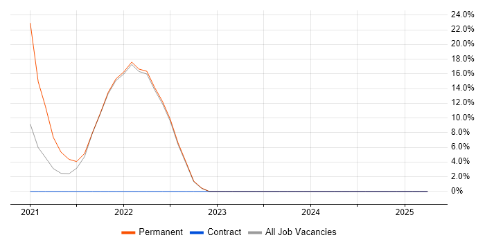 Job vacancy trend for Kubernetes in Barking Job vacancy trend for Kubernetes in Barking