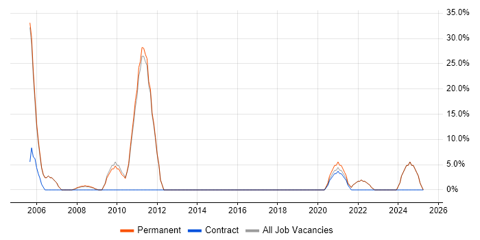 Job vacancy trend for Linux in Barking Job vacancy trend for Linux in Barking