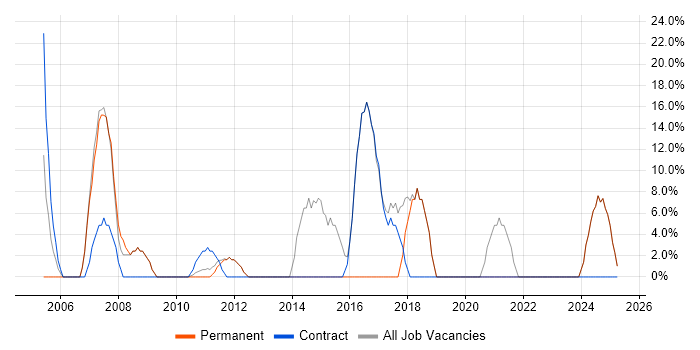 Job vacancy trend for Local Government in Barking
