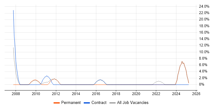 Job vacancy trend for Management Information System in Barking