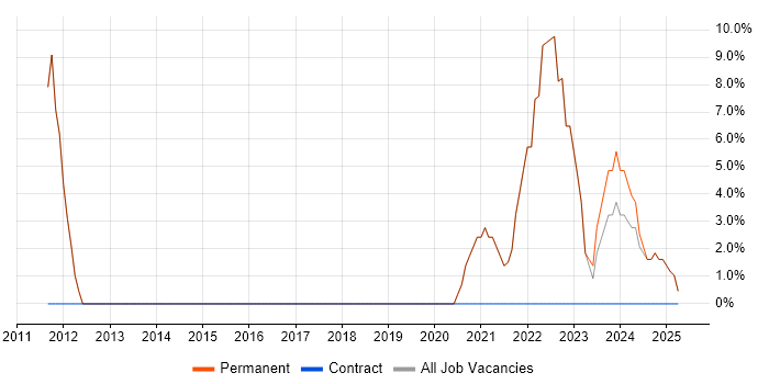 Job vacancy trend for Mentoring in Barking Job vacancy trend for Mentoring in Barking