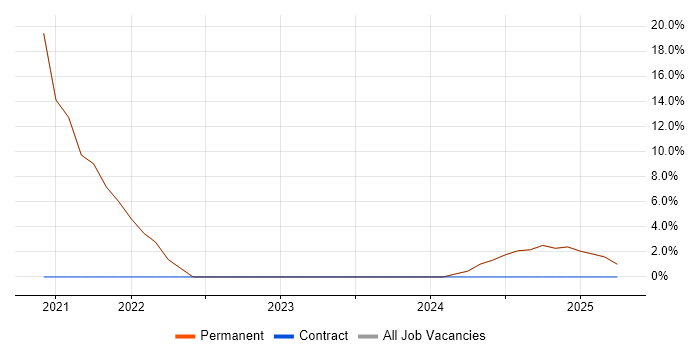 Job vacancy trend for Microsoft 365 in Barking