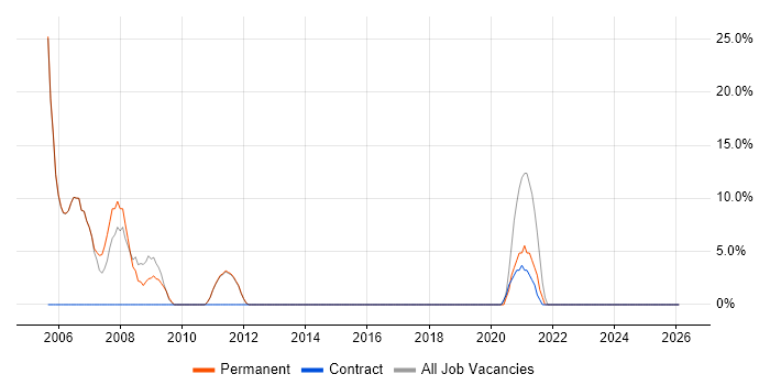 Microsoft Certification job vacancy trend in Barking