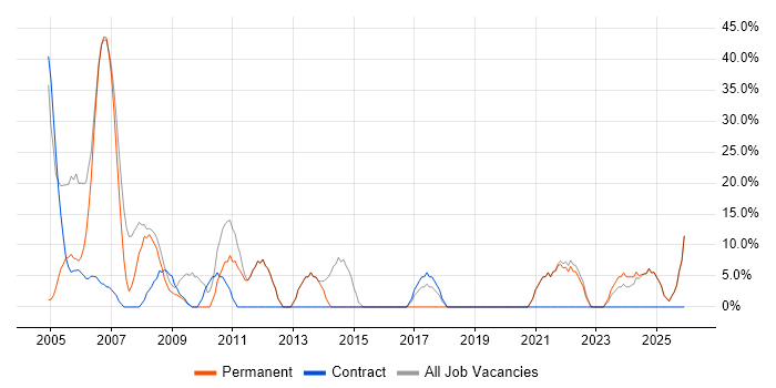 Microsoft job vacancy trend in Barking