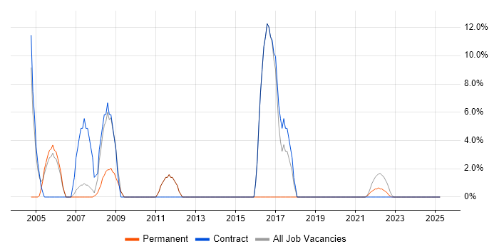 Job vacancy trend for Microsoft Excel in Barking