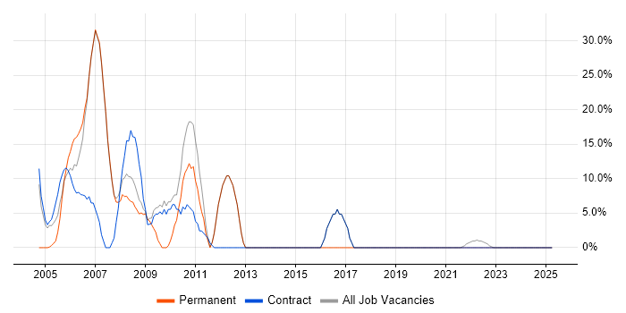 Job vacancy trend for Microsoft Office in Barking