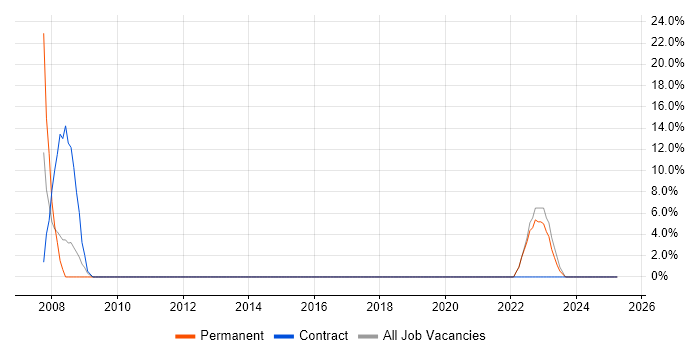 Job vacancy trend for NHS in Barking