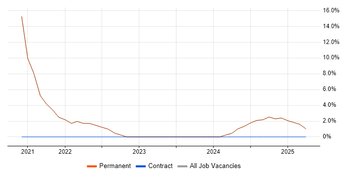 Job vacancy trend for PowerShell in Barking
