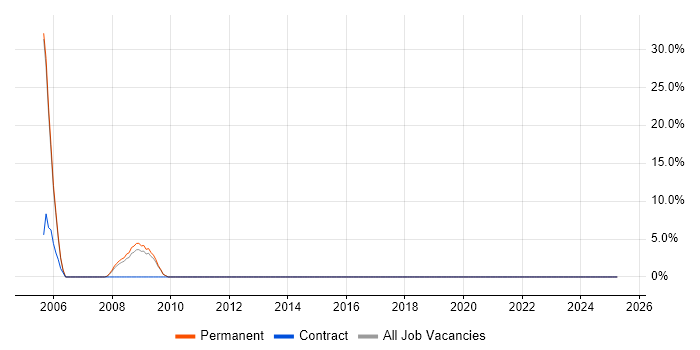 Job vacancy trend for Problem Management in Barking