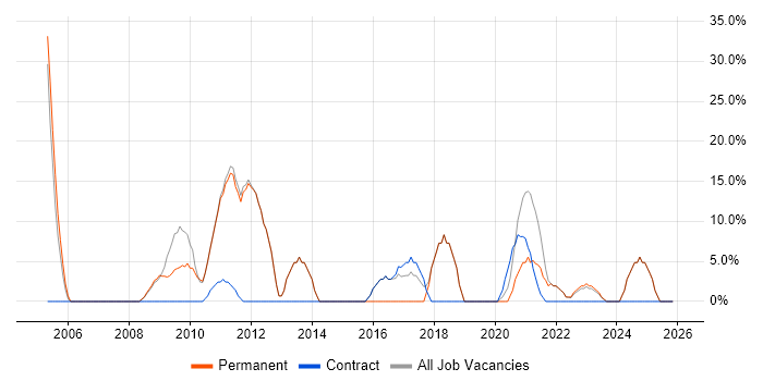 Problem-Solving job vacancy trend in Barking