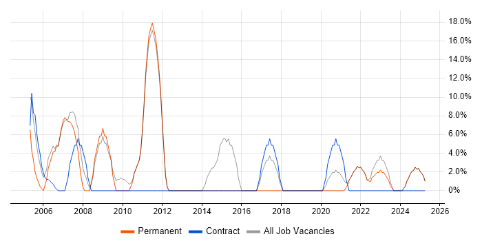 Job vacancy trend for Project Management in Barking