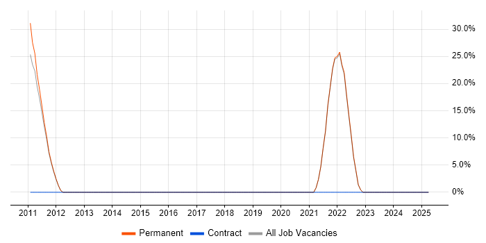 Job vacancy trend for Python in Barking Job vacancy trend for Python in Barking