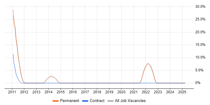 Job vacancy trend for Relational Database in Barking Job vacancy trend for Relational Database in Barking