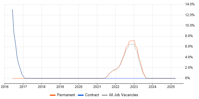 Job vacancy trend for Roadmaps in Barking Job vacancy trend for Roadmaps in Barking