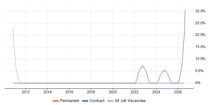 Security Cleared job vacancy trend in Barking