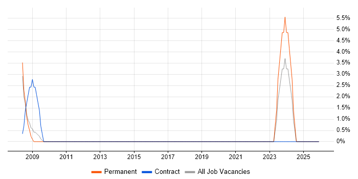 Senior Manager job vacancy trend in Barking