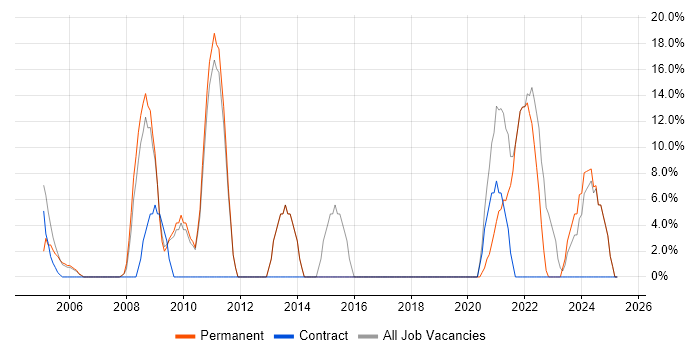 Job vacancy trend for Senior in Barking Job vacancy trend for Senior in Barking