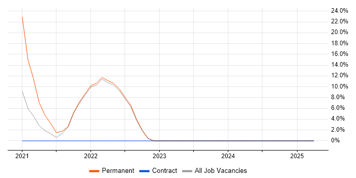 Job vacancy trend for Serverless in Barking