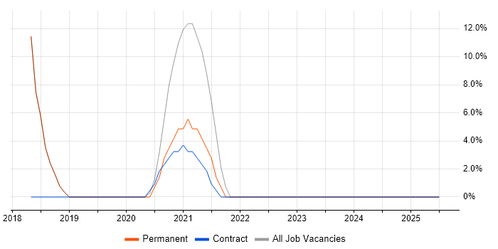 Job vacancy trend for Service Management in Barking