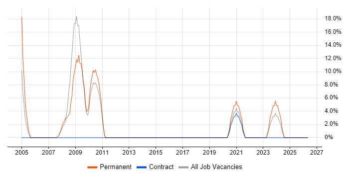 SLA job vacancy trend in Barking