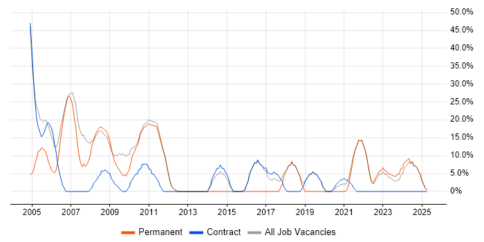Job vacancy trend for Social Skills in Barking Job vacancy trend for Social Skills in Barking