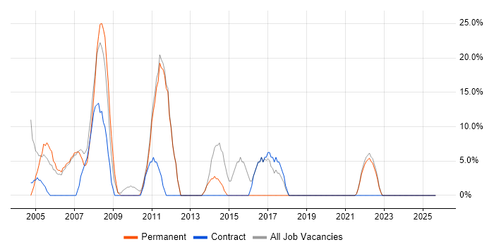 SQL job vacancy trend in Barking