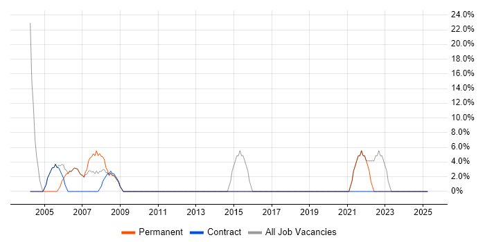Job vacancy trend for Support Engineer in Barking