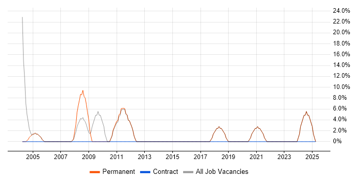 Job vacancy trend for Team Leader in Barking Job vacancy trend for Team Leader in Barking