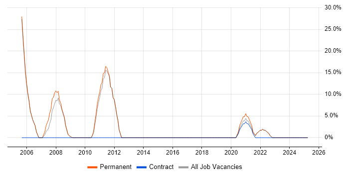 Job vacancy trend for Unix in Barking Job vacancy trend for Unix in Barking