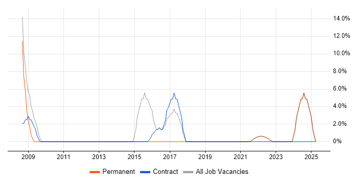 Job vacancy trend for User Experience in Barking