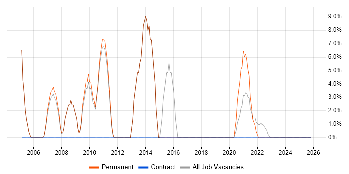 Web Development job vacancy trend in Barking