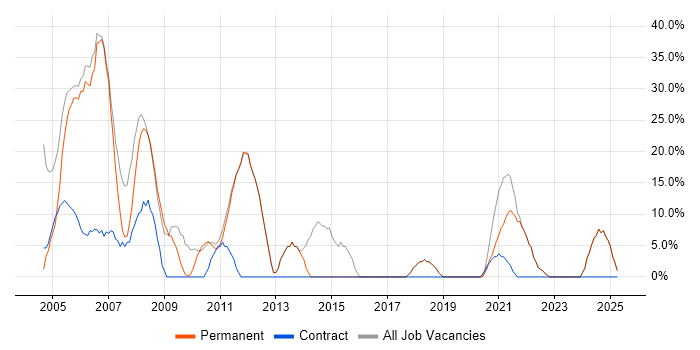 Job vacancy trend for Windows in Barking Job vacancy trend for Windows in Barking