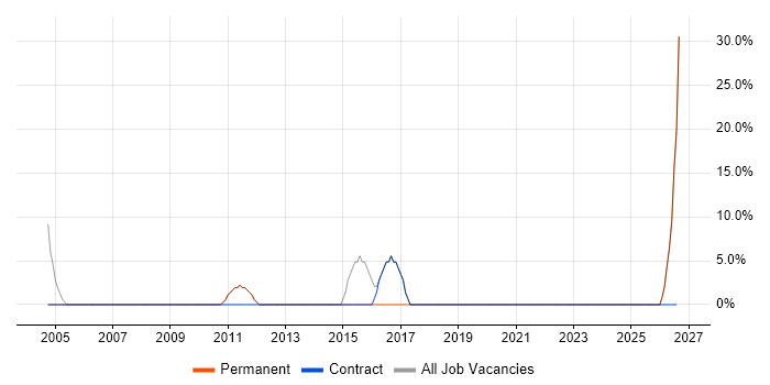 Workflow job vacancy trend in Barking