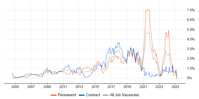 Job vacancy trend for Bash in East London Job vacancy trend for Bash in East London