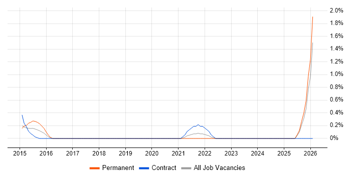 Behavioural Analytics job vacancy trend in East London