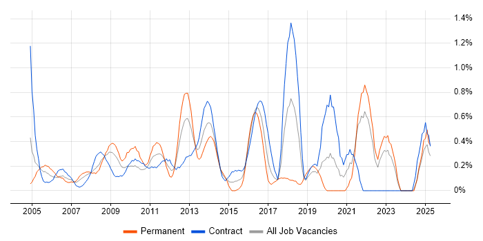 Job vacancy trend for Benchmarking in East London Job vacancy trend for Benchmarking in East London