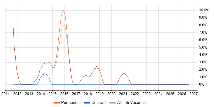 2nd Line Support Analyst job vacancy trend in Bexley